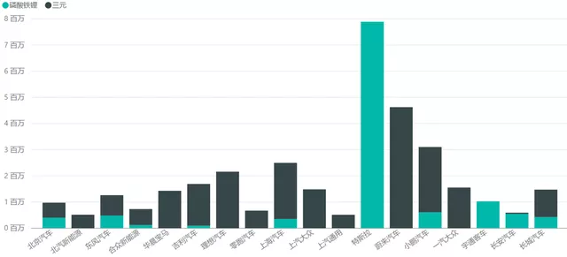 Figure 5: CATL's supply of ternary and lithium iron phosphate to various automakers