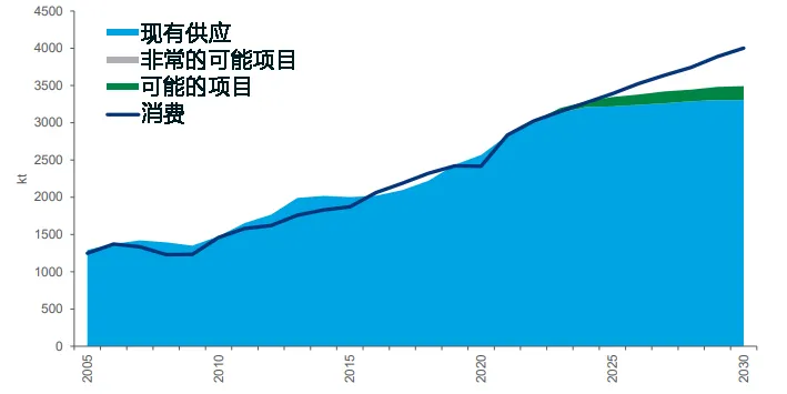 Figure 1: A hard shortage of nickel metal will appear 24 years later. Data source: Wood Mackenzie