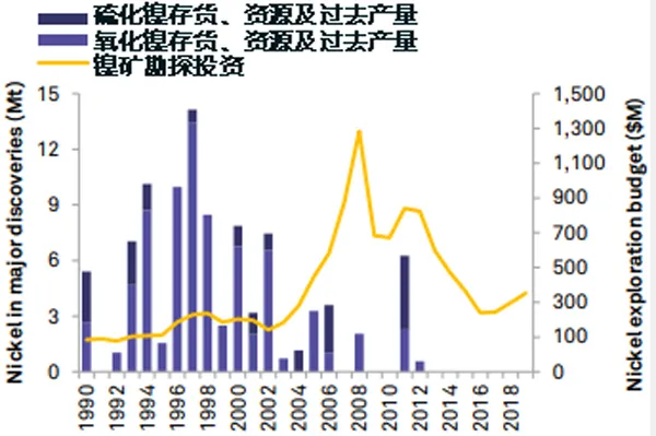 Figure 2: Nickel metal capital expenditures vs. nickel mine discoveries. Data source: S&P Global Market Intelligence