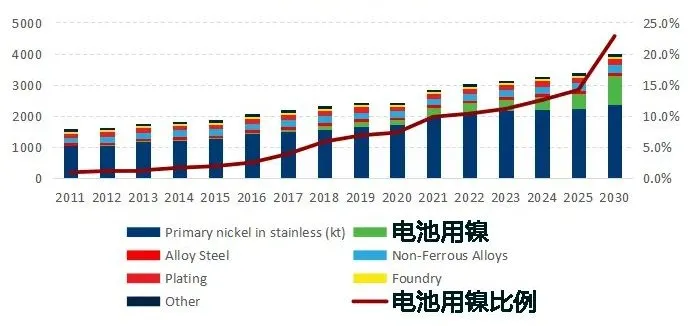 Figure 5 Rapid growth of nickel use in batteries Source: Wood Mackenzie 2021