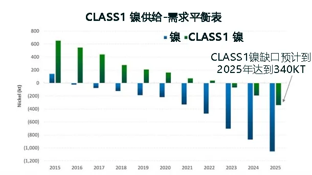 Figure 6 Electric vehicle boom triggers nickel shortage in the market Source: Wood Mackenzie 2021