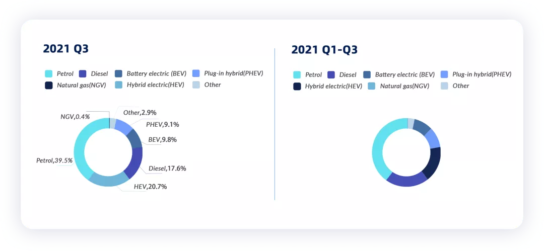 ▲ Figure 1. The overall penetration rate of new energy vehicles in Europe exceeded 18.9% in a single quarter