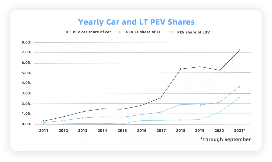 ▲ Figure 2. Penetration rate of new energy vehicles in the US by type