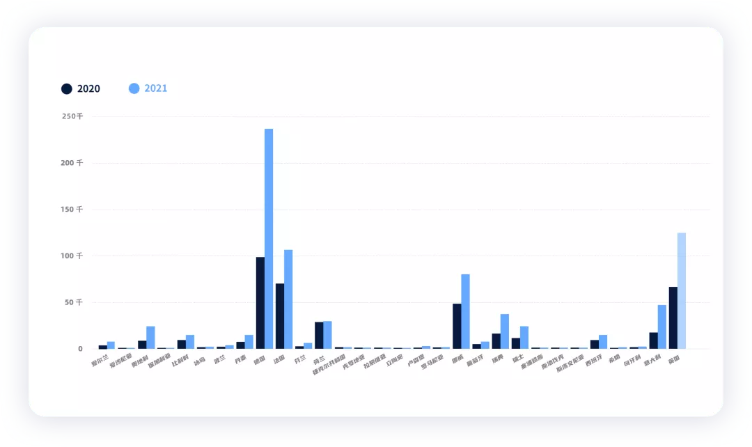 ▲ Figure 4.Overview of European Electric Vehicle Market from January to September, 2021 (by country)