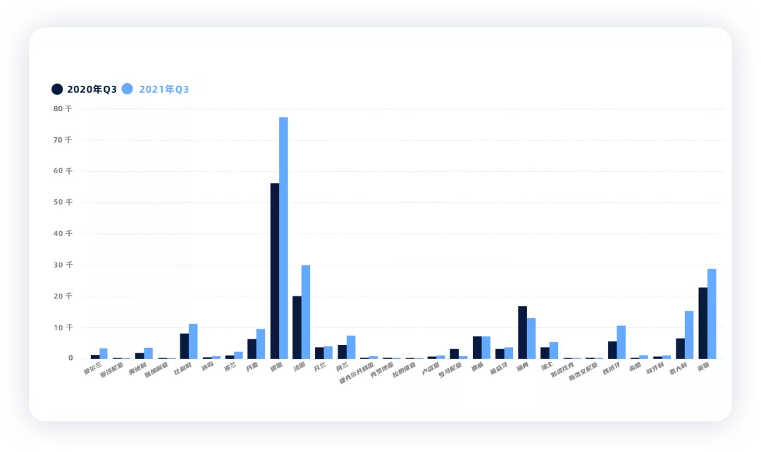 ▲ Figure 5.Pure Electric Vehicle sales in Q3 2021 (by country)