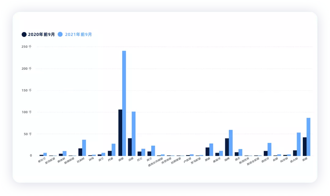 ▲ Figure 6.Overview of European PHEV Market from January to September, 2021 (by country)