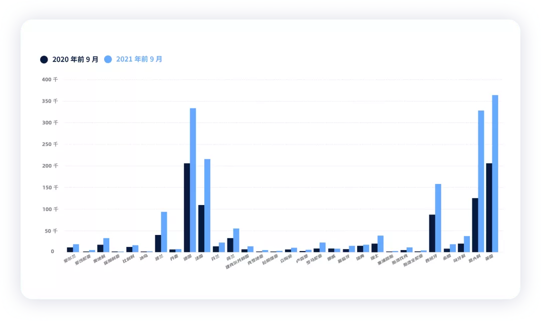 ▲ Figure 8. Overview of European Hybrid Electric Vehicle Market from January to September, 2021 (by country)