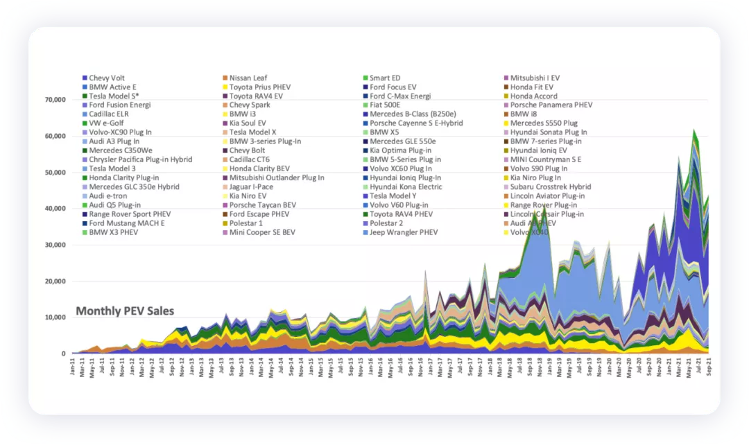 ▲ Figure 9. The main growth of new energy vehicles in the U.S. is data