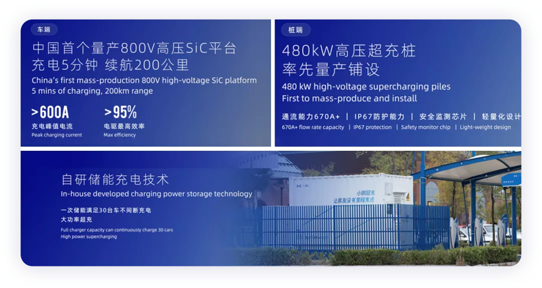 Figure 1. XPeng's consideration of fast charging for car end, pile end, and station end at 1024 event