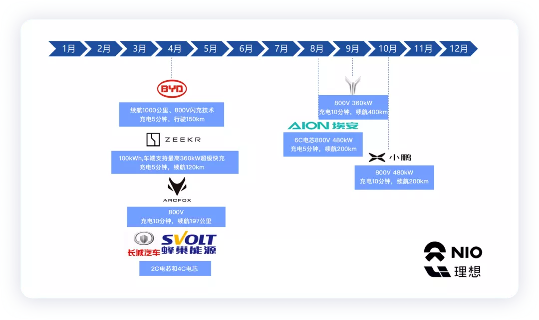 Figure 2. Progress of fast charging technology in major domestic automakers in 2021