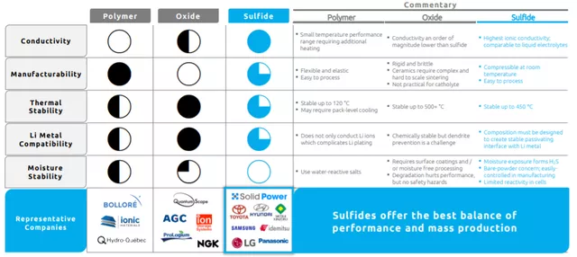 Figure 4 The core of solid-state batteries is still solid electrolytes.