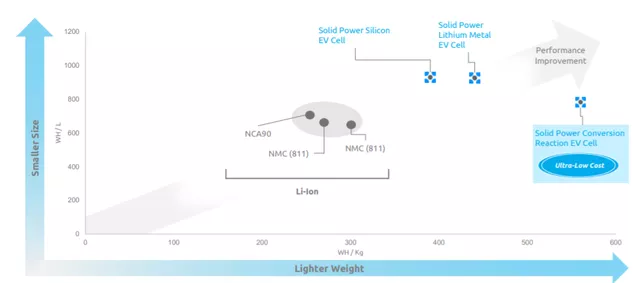 Figure 5 Technology roadmap and industrial positioning of Solid Power.