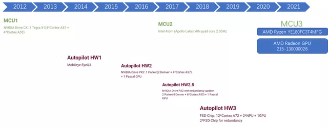 Figure 9: Tesla's computing platform iterations