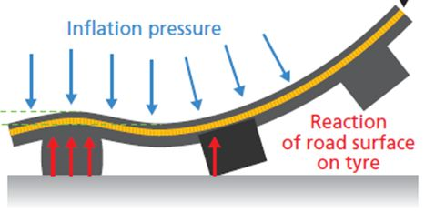 Pressure changes inside the tire produce noise