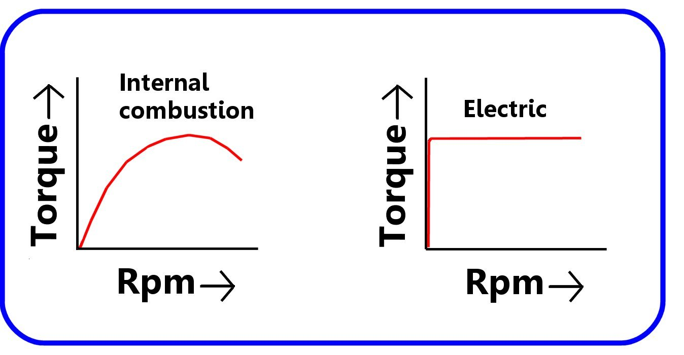 Electric motor vs Internal combustion engine