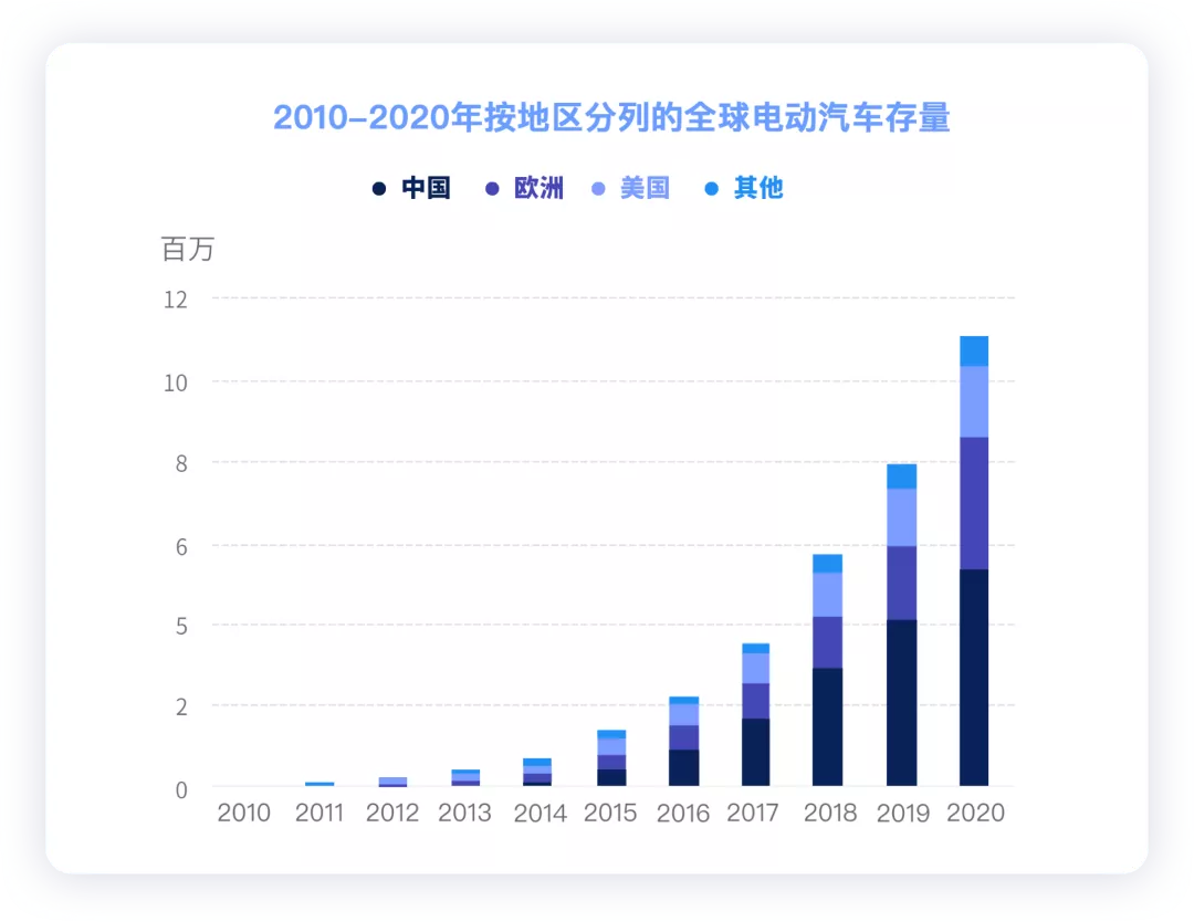 ▲ Figure 1. China has half of the global stock of electric vehicles