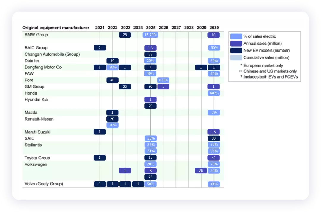 ▲ Figure 2. IEA's statistics of the plans of world's major automakers