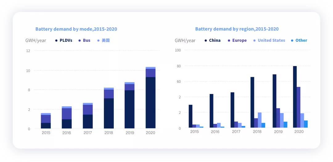 ▲ Figure 3. Global battery market demand