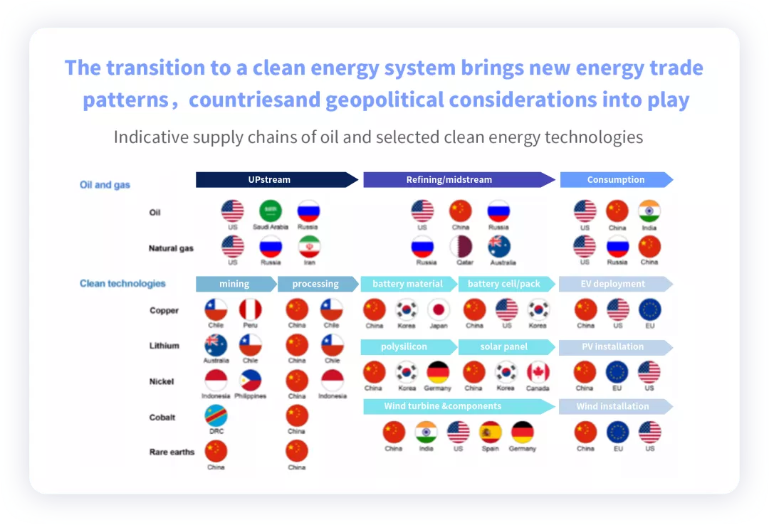 ▲ Figure 4. Resources, refinement, and processing of the oil and gas industries to battery industries