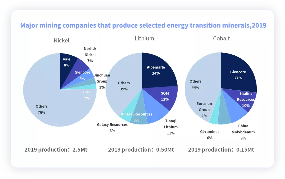 ▲ Figure 7. The major metal suppliers of global battery demand