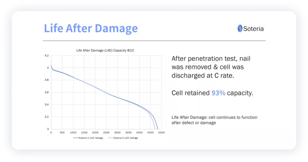 ▲ Image 4. Soteria presented at a NASA conference, showing a stabbed cell that has retained 93% of its capacity