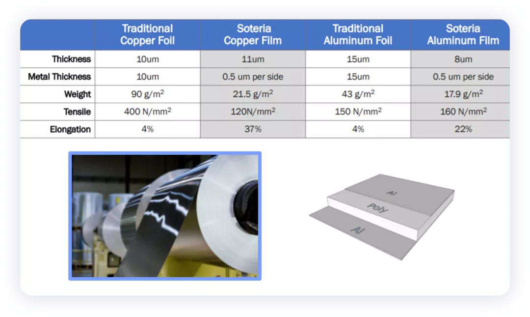 ▲ Image 6. Soteria uses Poly, and the thickness of the metal layer is adjustable