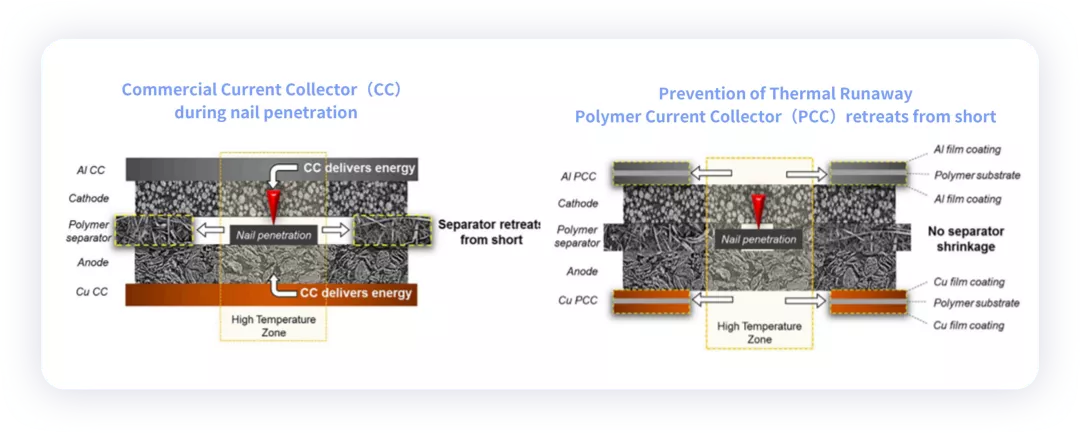 ▲ Figure 8. Safety Mechanisms of Composite Flow Batteries