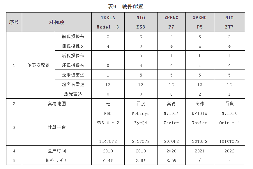 Table 10: Quantitative description of sensor detection distances for Model 3/ES8/P7