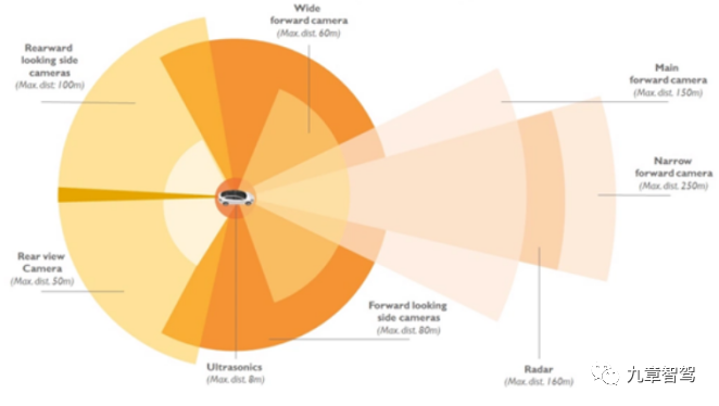 Figure 18: Detection range for Model 3
(Source of image: https://news.mydrivers.com/1/697/697355.htmjd)