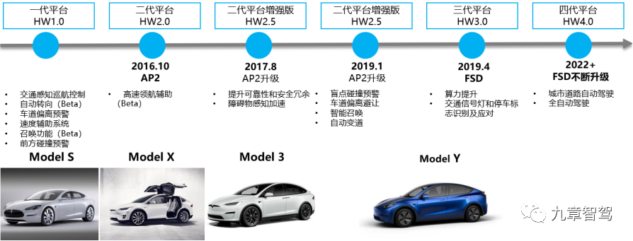 Figure 23 Tesla's Technological Evolution