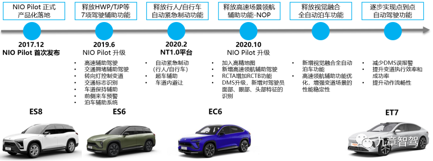 Figure 24 NIO's Technological Evolution