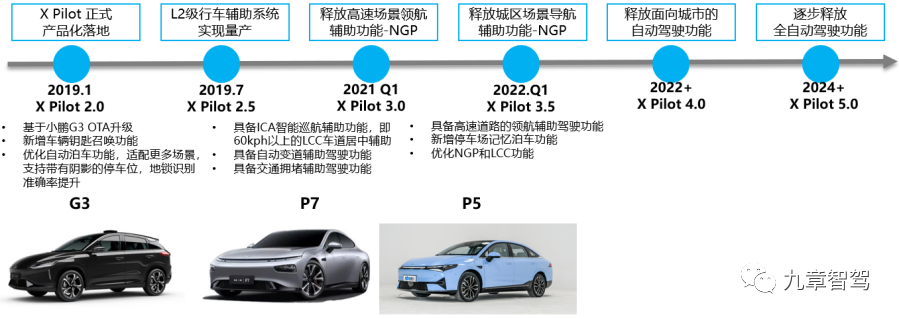 Figure 25 XPeng's Technological Evolution