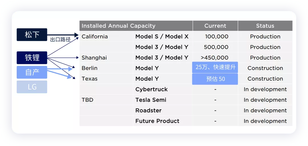 Table 1. Tesla's Production Capacity Plan