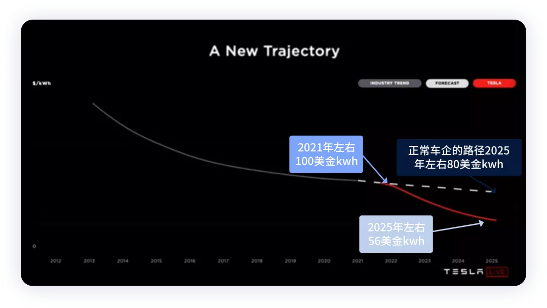 ▲ Figure 6. Tesla's Cost Demand