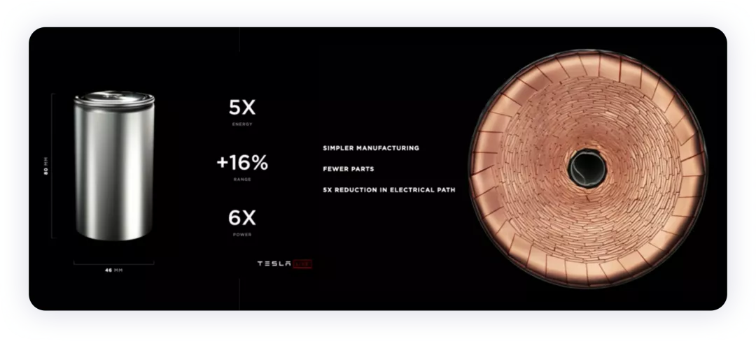 ▲ Figure 7. Tesla's Large Cylindrical Cell Technology