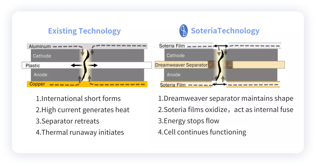 ▲ Figure 8. Soteria's solution