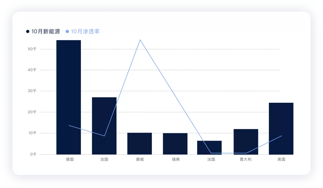 ▲Figure 2. Sales and penetration rate of new energy vehicles in several major European countries