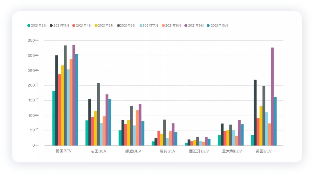 ▲Figure 5. Sales of BEV in major European countries