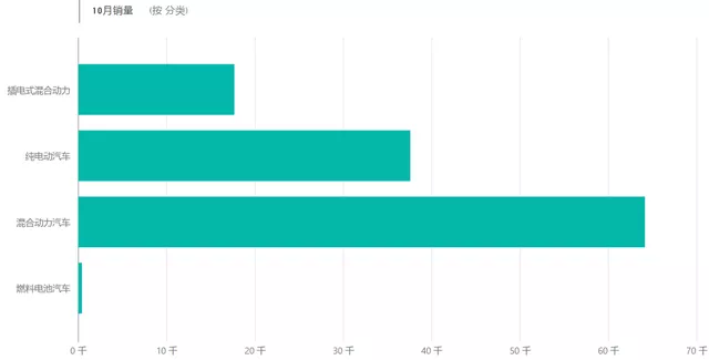 Figure 1: Sales Volume of Various Types of New Energy and Hybrid Cars in the US in October