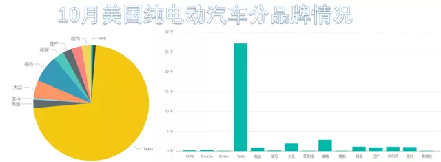 Figure 2: Sales of Pure Electric Vehicles in the US by Brand for October