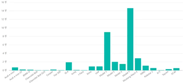 Figure 3: US Market Sales in October