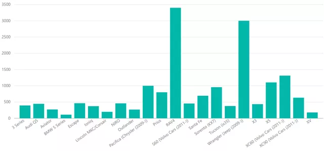 Figure 5: Major plug-in hybrid SUVs in US market