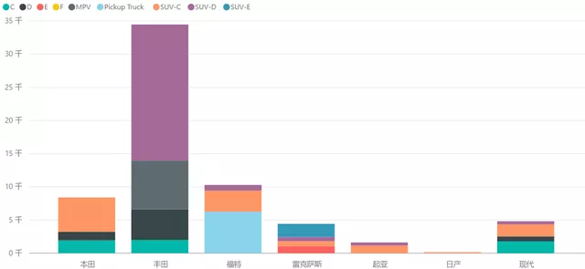 Figure 6: The hybrid market is actually stagnant