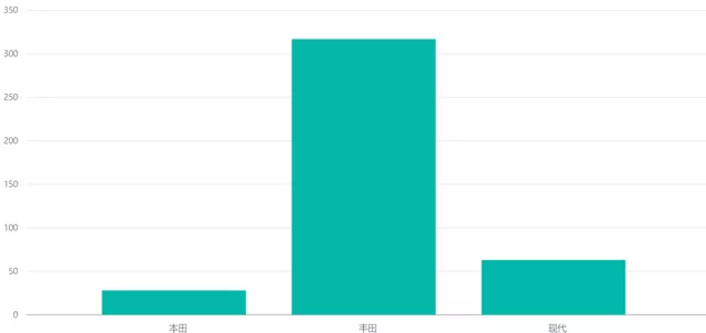 Figure 7: US fuel cell car market in October