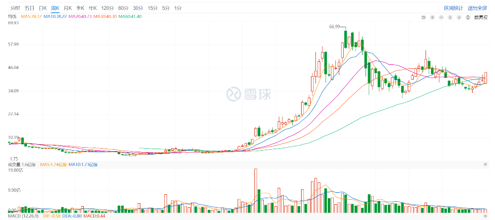 NIO's weekly K-line chart