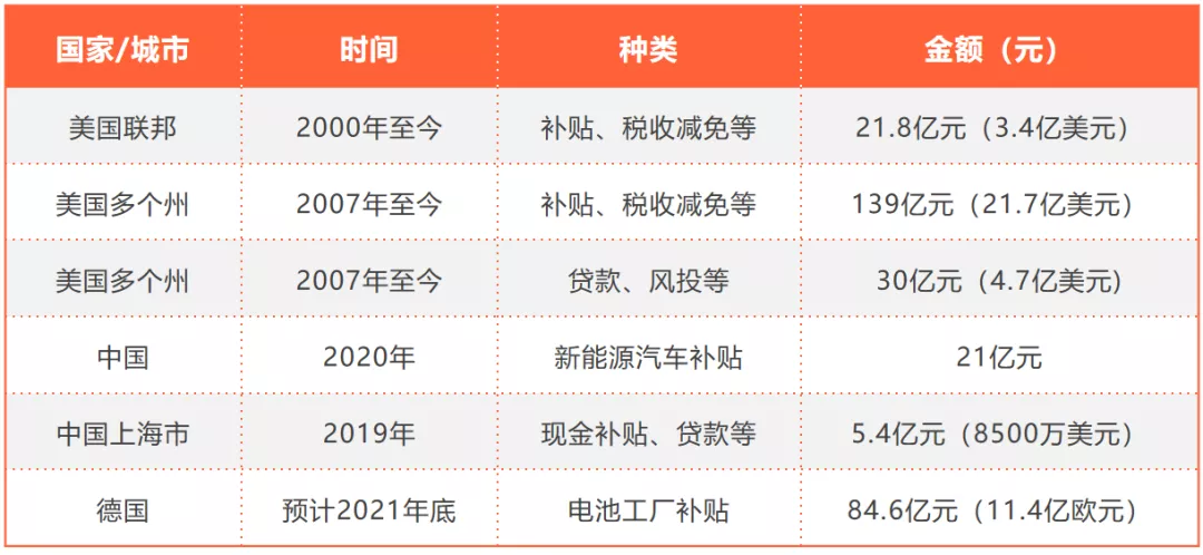 Major subsidies received by Tesla in various countries. Data sources: Tesla's 2019 annual report, Good Jobs First, Electric Vehicle Observer