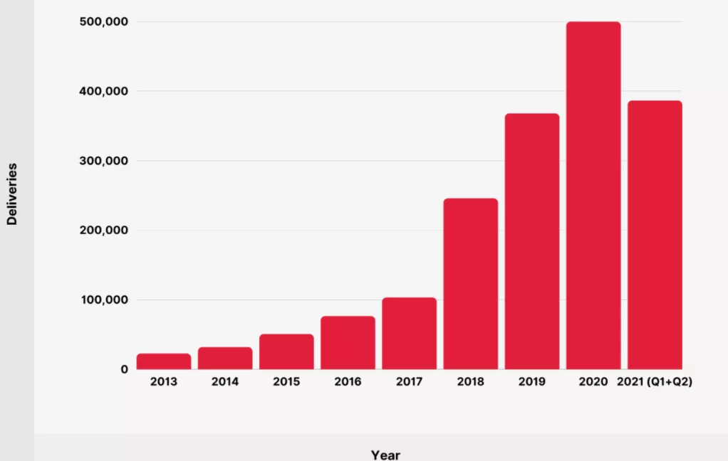 Tesla's Global Sales Figures in Previous Years, Data Source: backlinko