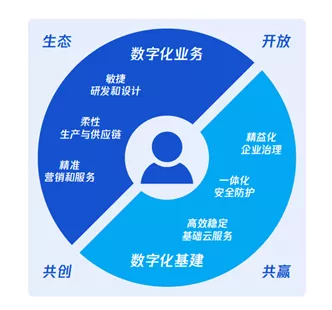 Tencent's digital transformation solution framework for automobiles