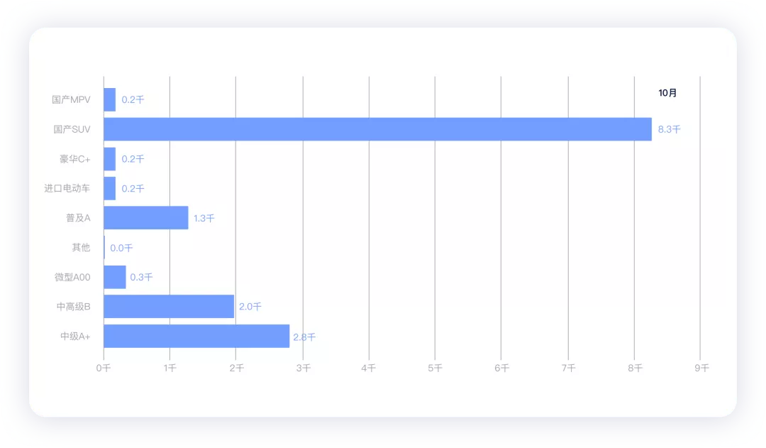 ▲Figure 2 New Energy Vehicles in October