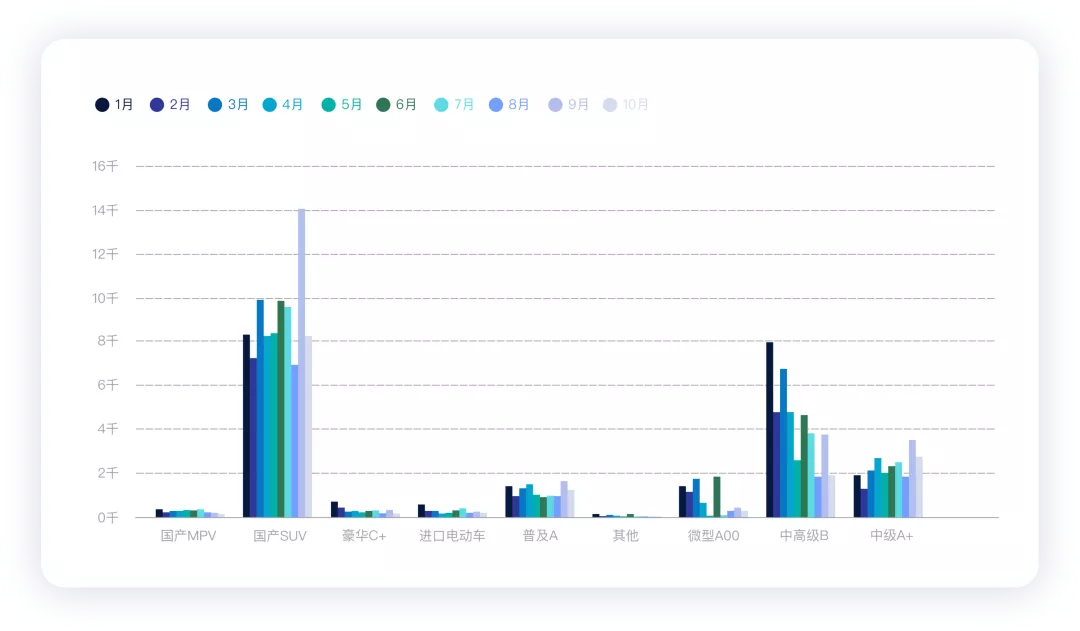 ▲Figure 3 The Situation of Different Sub-Markets from January to October